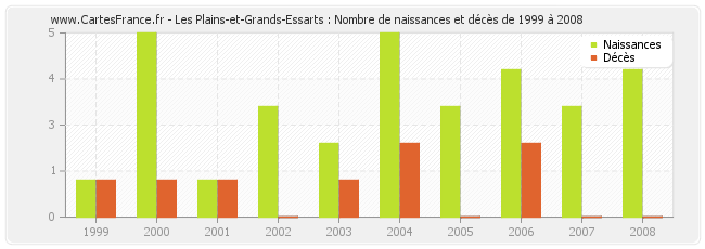 Les Plains-et-Grands-Essarts : Nombre de naissances et décès de 1999 à 2008